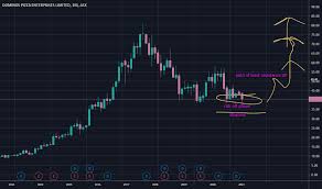 dmp stock price and chart asx dmp tradingview