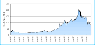Caustic Soda Historical Price Chart 2019
