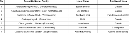 District wise list of important traders of mp & ntfp. Medicinal Plants Used In Traditional Malaysian Systems Download Table
