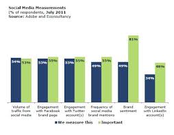 Social Media Marketing Analytics Are Free And Plentiful So