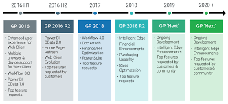 5 Reasons To Migrate From Dynamics Gp To Dynamics 365