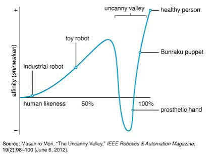 Uncanny valley | Definition, Origin, & Facts | Britannica