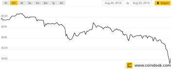 A block containing 1sat outputs is still valid, so miners can mine smaller outputs but by default they don't. Bitcoin Price Falls Below 200 Hits Six Month Low