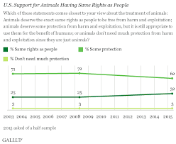 In U S More Say Animals Should Have Same Rights As People
