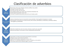 Gramatica Clasificacion De Adverbios