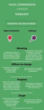 Difference Between High Commission And Embassy With Table In 2020 Embassy Diplomatic Mission Mission