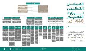 Maybe you would like to learn more about one of these? Ø¨Ø¹Ø¯ Ù…ÙˆØ§ÙÙ‚Ø© Ù…Ø¬Ù„Ø³ Ø§Ù„ÙˆØ²Ø±Ø§Ø¡ Ø¹Ù„ÙŠÙ‡ Ù‡Ø°Ø§ Ù‡Ùˆ Ø§Ù„Ù‡ÙŠÙƒÙ„ Ø§Ù„ØªÙ†Ø¸ÙŠÙ…ÙŠ Ù„Ù€ Ø§Ù„ØªØ¹Ù„ÙŠÙ…