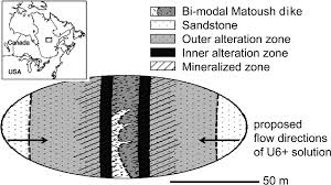 Uranium ore is an uncommon ore found in azure mines that is about the same rarity as plutonium. Mobilization And Agglomeration Of Uraninite Nanoparticles A Nano Mineralogical Study Of Samples From The Matoush Uranium Ore Deposit