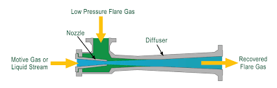 The dynamic pressure increases, while the static air pressure simultaneously decreases. How An Ejector Works Transvac
