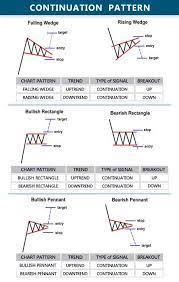 Continuation Pattern Trading Charts Trading Quotes Intraday Trading