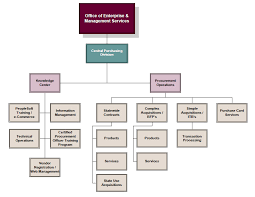 Efficient Purchasing Department Organization Chart 2019