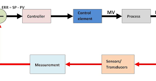 Eo 1.1 define the following process control terms: How A Process Control Loop Works In Automatic Control Systems Learning Instrumentation And Control Engineering