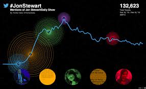 The redditors aren't cheating, they're joining a party wall street insiders have been enjoying for years despite the evidence suggesting this is jon stewart finally on twitter, it's important to know there isn't any solid confirmation here. Twitter Data On Twitter Over 130k Tweets About Jon Stewart Leaving Thedailyshow Since News Broke Http T Co Kj7kxpl7jz Http T Co Y3cpi1embb