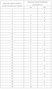 1 dreptul la asigurari sociale este garantat de stat si se exercita, în conditiile prezentei legi, prin sistemul public de pensii si alte drepturi de asigurari sociale, denumit în continuare sistemul public de pensii. Modificari La Legea Pensiilor Reducerea Varstei Standard Pentru Conditii Deosebite Contabilitate Fiscalitate Monografii Contabile