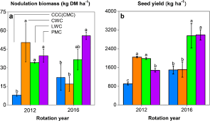 Crop rotation sowing of crop in a regular order on a same land for a fix period keeping in view that the fertility of soil may not. Diversifying Crop Rotation Improves System Robustness Springerlink