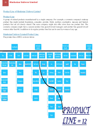 hul product mix