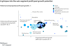 We empower you to embrace the healing process as well as lifelong wellness. Next Generation Business Models Creating Value Mckinsey