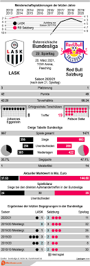 12.05.21 19:30 austria bundesliga championship round wolfsberger ac lask linz 0 2 0 4. Lask Vs Red Bull Salzburg Tipp Prognose Quoten 20 03 Infografik