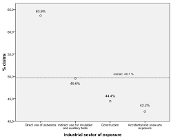 It is payable if the mesothelioma may have been caused by exposure to asbestos dust at work. Mesothelioma Incidence Surveillance Systems And Claims For Workers Compensation Epidemiological Evidence And Prospects For An Integrated Framework Bmc Public Health Full Text