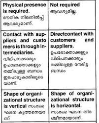 On the other hand public finance deals with income, expenditure and borrowings of the government. 8 Plus One Business Studies Notes Kerala Ideas Business Studies Study Notes Chapter