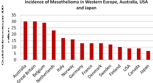 The annual incidence in the general population is estimated at 1 to 1 cases per million. The Significance Of The Egfr Pathway In Malignant Pleural Mesothelioma Semantic Scholar