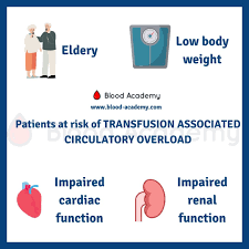 Image result for Transfusion Associated Circulatory Overload