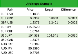 What Is Arbitrage Definition Meaning Example