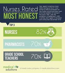 Nurses Get To Keep Their Reigning Most Honest And Ethical Profession Title Go Nurses Nursing Nursesareawesom Healthcare Infographics Nurse Health Care