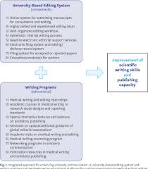 Medical writers need an understanding of medical terminology, top medical journals, diseases and conditions, treatments, the medical writing industry, clinical evidence, and best practices. Pdf Improving Scientific Writing Skills And Publishing Capacity By Developing University Based Editing System And Writing Programs Semantic Scholar