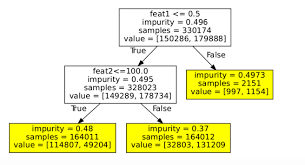 机器学习搭便车指南–决策树(1)