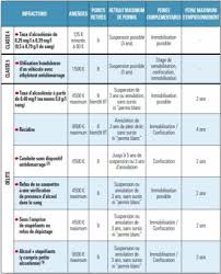 Maybe you would like to learn more about one of these? Tous Les Baremes Des Infractions Des Automobilistes