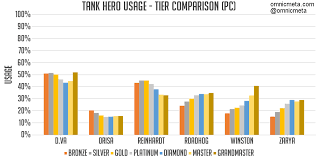 Overwatch Hero Meta Report Pc Mar 22 2018