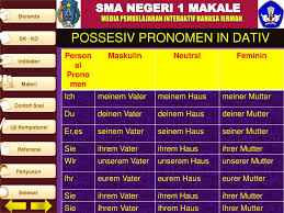 Preposisi mendukung penjelasan peristiwa ruang dan waktu yang disampaikan dalam kalimat. Ppt Possesive Pronomen Powerpoint Presentation Free Download Id 705059