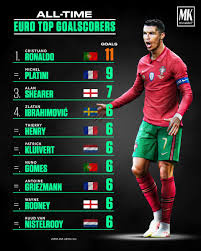 When it comes to euro 2020 / 2021 top goalscorer odds it is worth recalling that although euro championship was meant to be held in 2020, due to the coronavirus outbreak it was decided to postpone it till 2021. Mknaldo7 On Twitter Euro Top Scorers 1 1 Cristiano Ronaldo 9 Michel Platini 7 Alan Shearer Euronaldo
