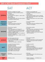 Act Vs Sat Axios Tutoring