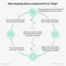 Here S Why Sneakers Are Leading The Charge To Make Clothes More Sustainable Sustainable Leather Entrepreneurship Startups Going To Work