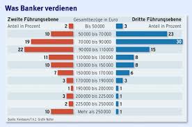 Was verdient man bei der deutschen bahn? Vergutung Weniger Bonus Mehr Gehalt Banker Freut S Unternehmen Faz