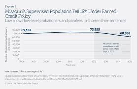 Missouri Policy Shortens Probation And Parole Terms