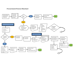 Purchasing Procedure Flowchart Toyota Process Flow Chart