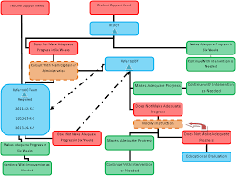 Rti Flowchart Overview Rti 2015 2016 Dates Rti Referral