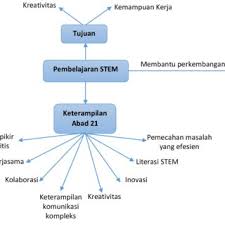 Pendidikan stem adalah berasal daripada singkatan smet iaitu sains, matematik, kejuruteraan dan teknologi. Pdf Steam Science Technology Engineering Arts And Mathematics Pembelajaran Untuk Memberdayakan Keterampilan Abad Ke 21