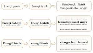 Energi ototenergi otot merupakan jenis energi yang berasal dari otot dalam tubuh manusia atau makhluk hidup lain. Kunci Jawaban Tema 9 Kelas 4 Sd Subtema 2 Hal 49 58 Perubahan Energi Yang Terjadi Di Gambar Berikut Halaman All Tribunnewsmaker Com