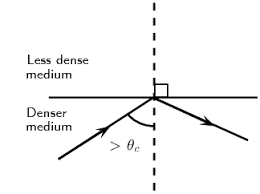 Refraction occurs when a ray of light passes from a medium into another medium. Critical Angles And Total Internal Reflection Geometrical Optics Siyavula