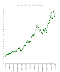 nike inc nke stock 10 year history