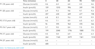 Oral Glucose Tolerance Test Results For Patients P1 P2 And P3 P1 And Download Table