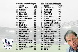 The football association premier league limited), is the top level of the english football league system.contested by 20 clubs, it operates on a system of promotion and relegation with the english football league (efl). Swansea City Relegated How The Final Premier League Table Looks In The Strange World Of Mark Lawrenson Wales Online
