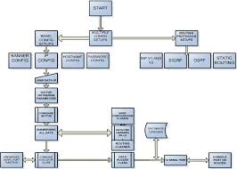 b rcm processes flow diagram download scientific diagram