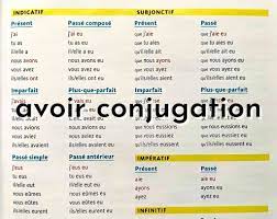 Avoir: Conjugation, Meaning, and Uses