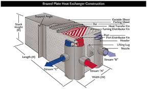 Brazed Aluminum Plate Fin Heat Exchangers Reduce Costs