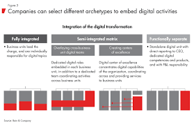 Organizing For A Digital World Bain Brief Bain Company